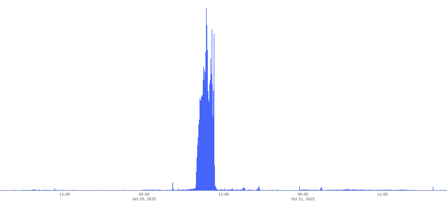 HTTP_SUM_failures_SLACK